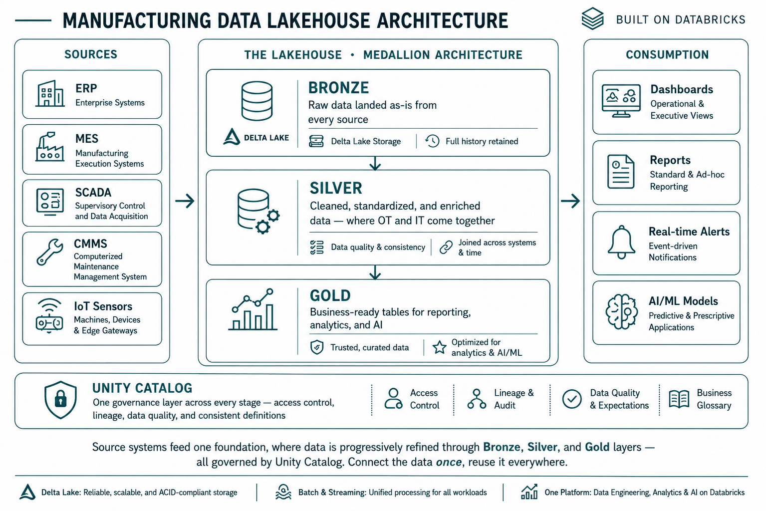 Manufacturing Data Lakehouse Architecture built on Databricks — Sources feed Bronze, Silver and Gold medallion layers, governed end-to-end by Unity Catalog and consumed via dashboards, reports, alerts and AI/ML models.